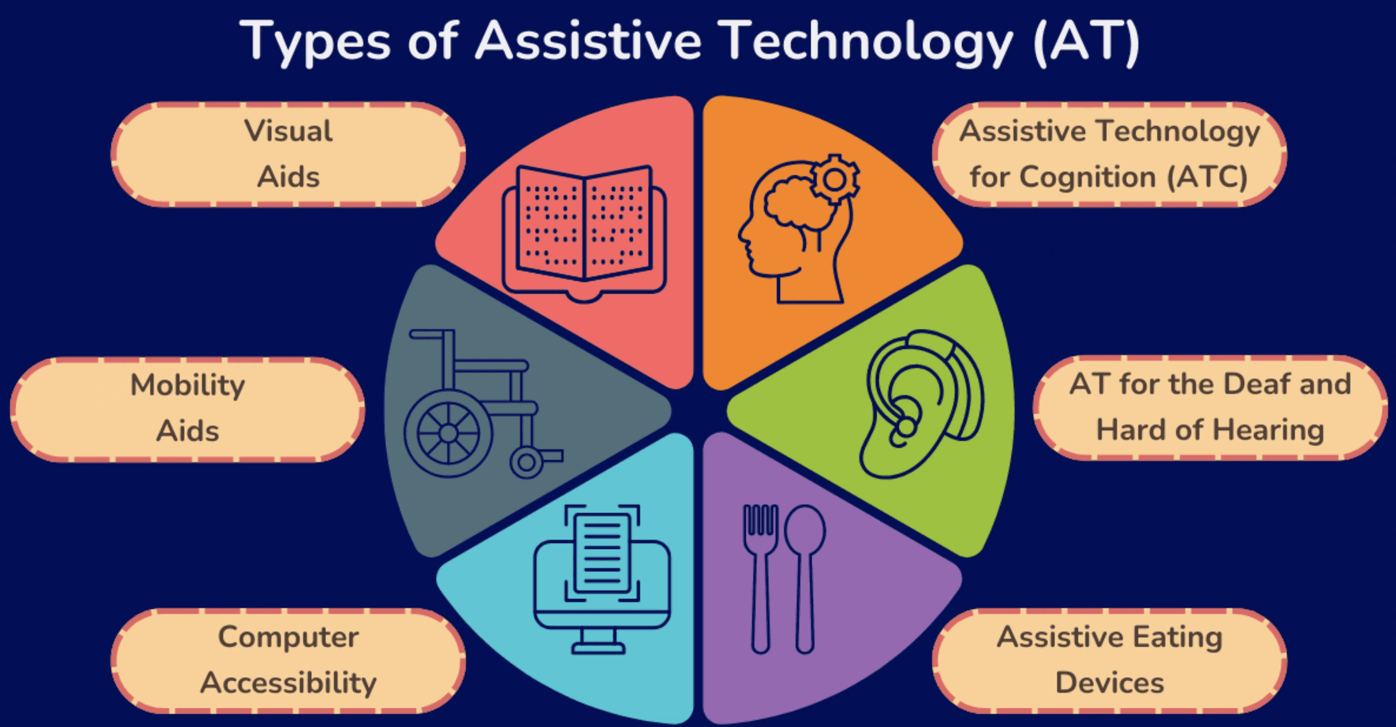 A colorful diagram titled Types of Assistive Technology (AT) with six categories arranged in a circular layout. Each category is represented with a corresponding icon and label: Top left: Visual Aids with an icon of an eye and a pair of glasses. Top right: Assistive Technology for Cognition (ATC) with an icon of a brain. Right middle: AT for the Deaf and Hard of Hearing with an icon of an ear with sound waves. Bottom right: Assistive Eating Devices with an icon of a fork and spoon. Bottom left: Computer Accessibility with an icon of a computer screen and keyboard. Left middle: Mobility Aids with an icon of a wheelchair.