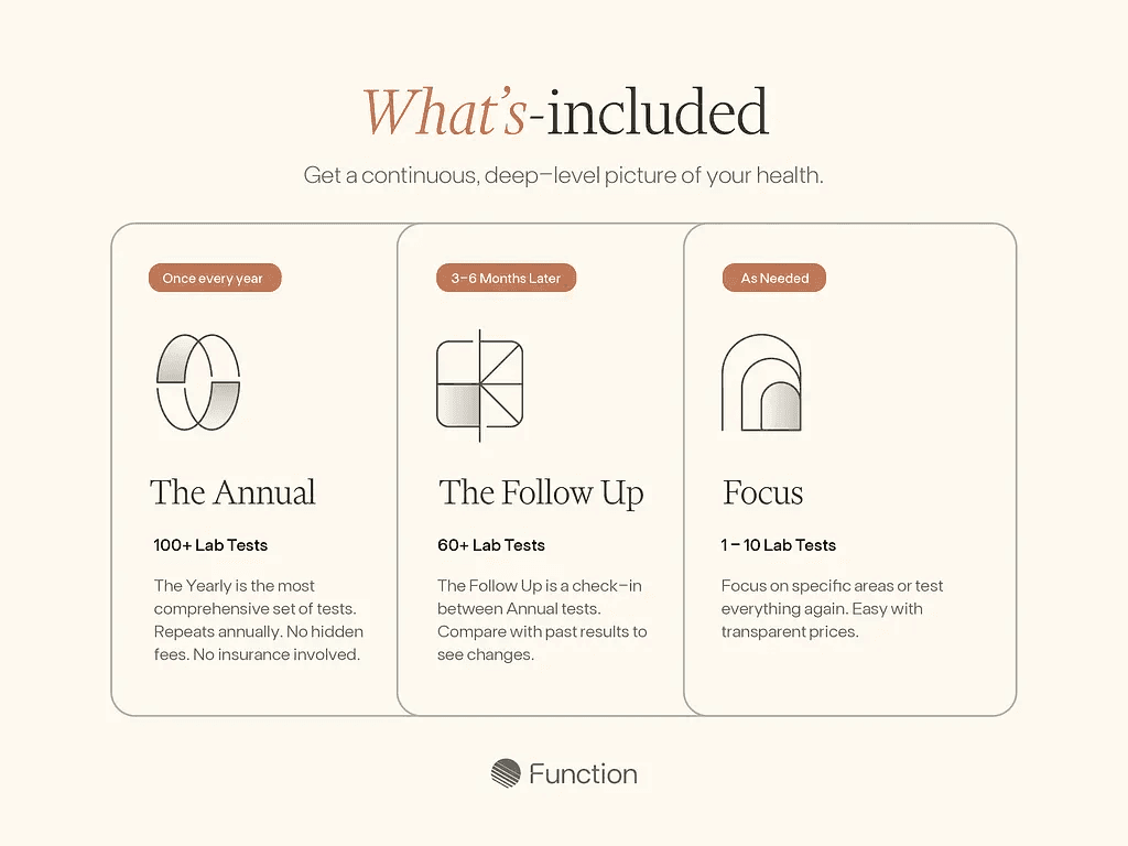 A screenshot from 'Function' website, on section 'What's included' in their programs.