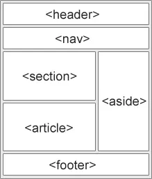 Example of semantic HTML structure, there are 3 sections. Each section has a clear label of the html tag used to define it.